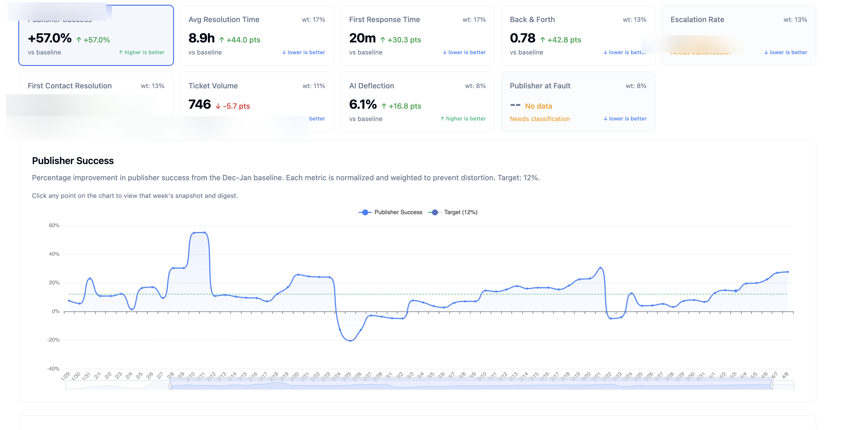 Performance intelligence dashboard with AI scoring